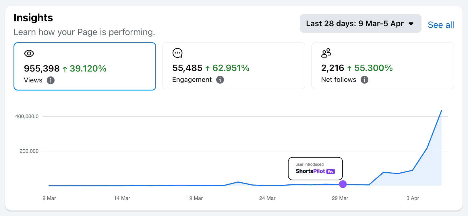 Facebook Insights showing 955K views in 28 days after starting ShortsPilot Pro
